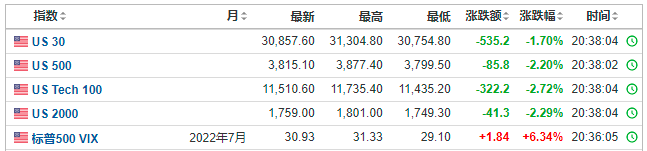 比特币跌破30000美元大关_比特币跌破24000美元_比特币跌破28000美元