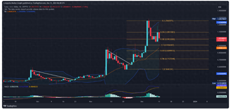 :比特币跌破1美元可能很难重新赢得信心