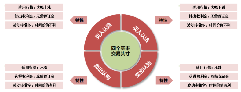 期权交易入门知识_期权交易_期权交易规则及操作方法