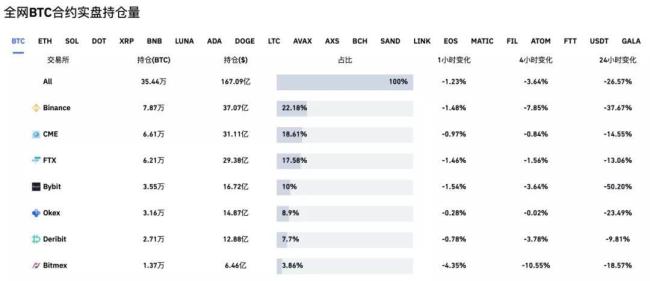 虚拟货币集体闪崩 40多万人164亿资金爆仓！